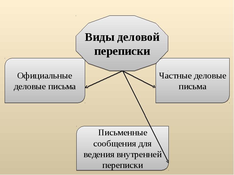 Этикет в деловой переписке презентация