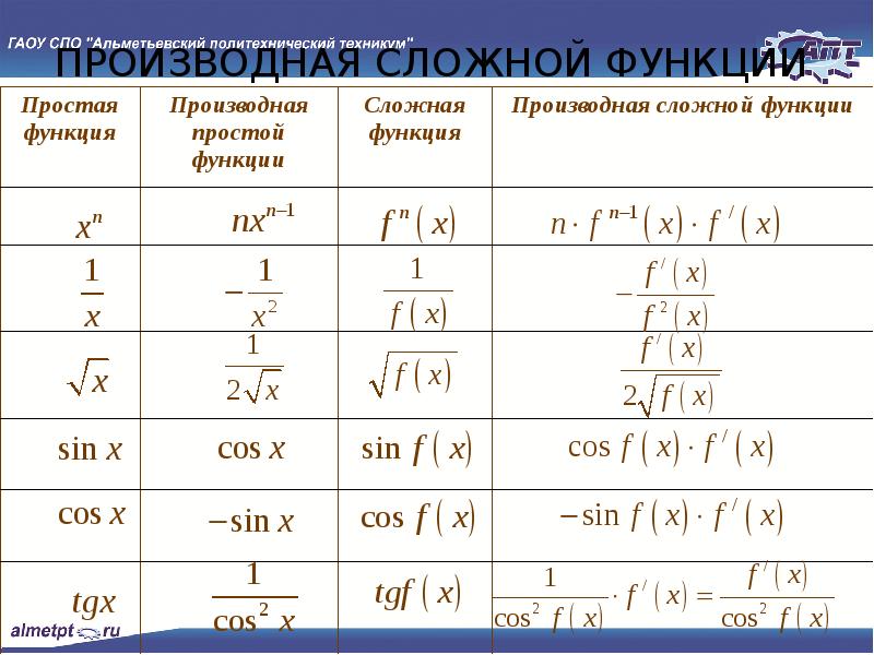 Правила вычисления сложных производных