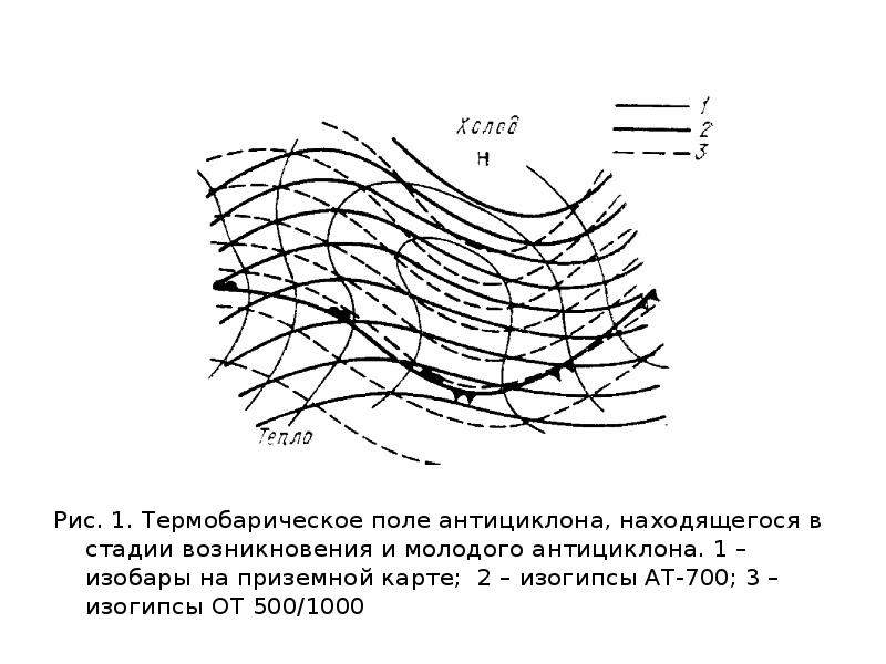 Причины возникновения антициклона. Антициклон схема термобарического поля. Формирование антициклона. Стадия молодого антициклона. Антициклон в стадии максимального развития.