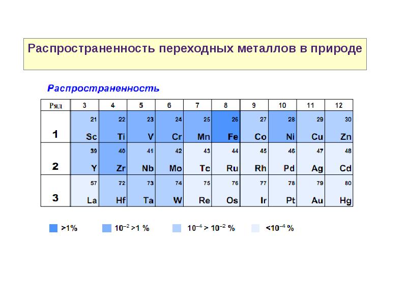 Общая характеристика переходных металлов 11 класс презентация