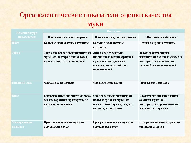 Мука пшеничная высший сорт показатели качества. Основные показатели качества муки. Качественные показатели мясокостной муки. Физико химические показатели муки таблица. Оценка показателей качества пшеничной муки.