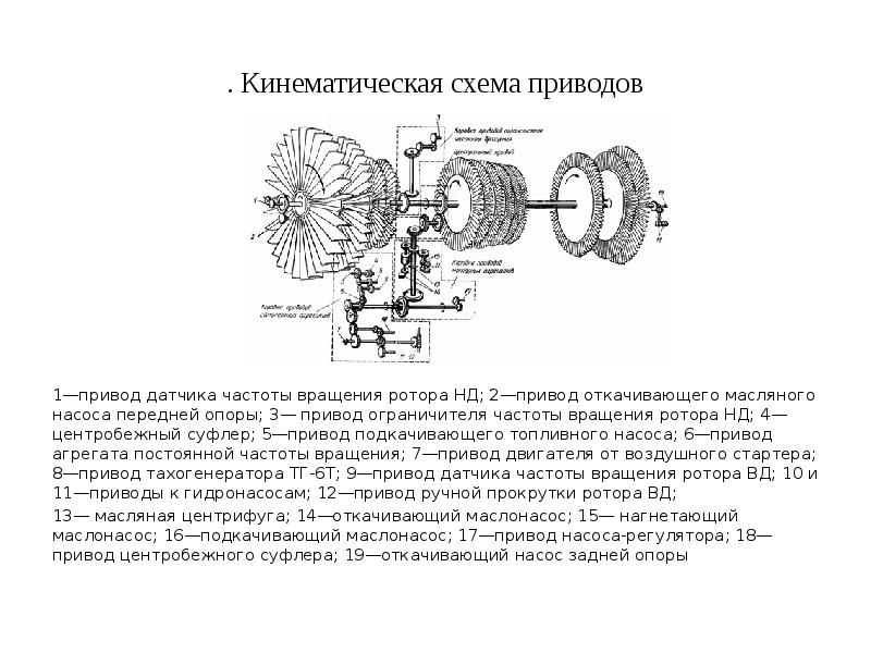 . Кинематическая схема приводов 1—привод датчика частоты вращения ротора НД; 2—привод