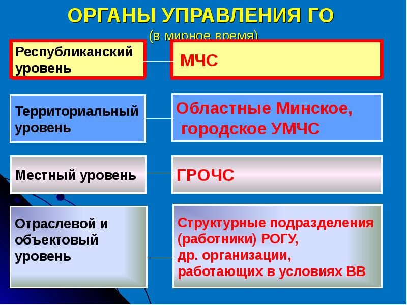 Уровни органов управления го