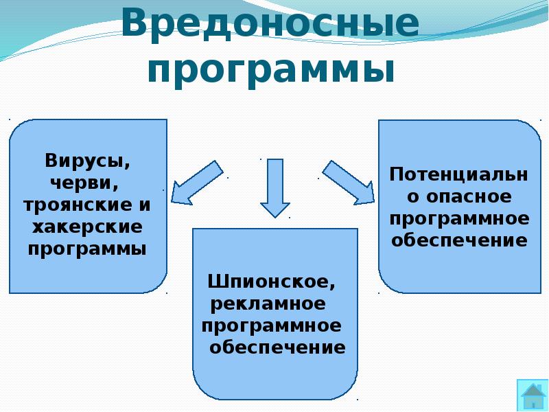 Вредоносным по является. Вредоносное программное обеспечение. Шпионское рекламное программное обеспечение. Вредоносные программы вирусы и черви. Вирусы черви троянские и хакерские программы.