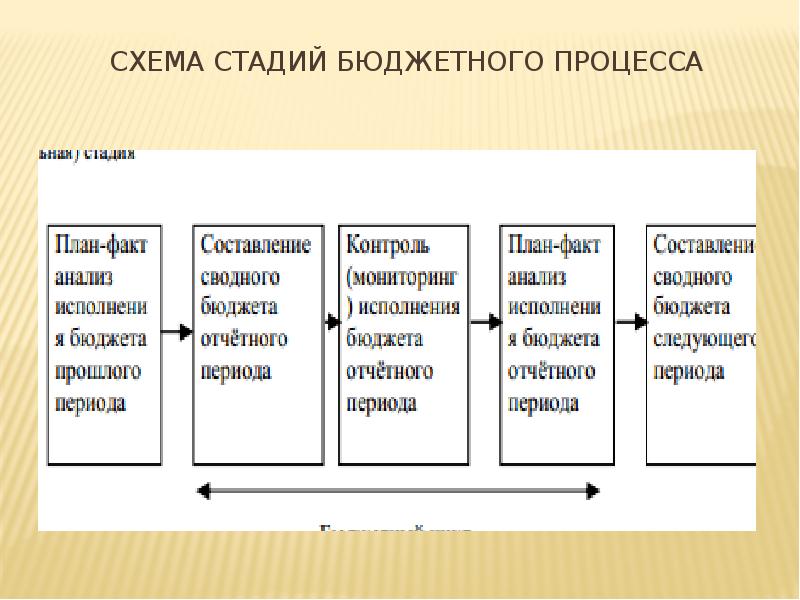 Стадии бюджетного процесса презентация