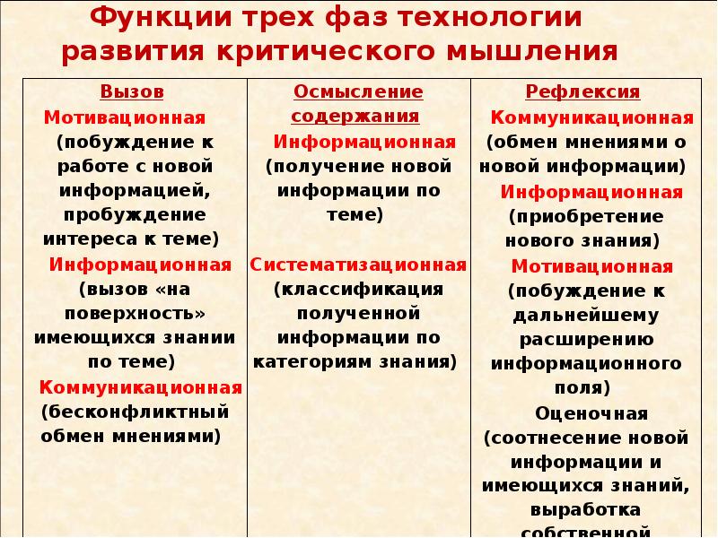 Технология развития критического. Фазы технологии развития критического мышления. Три фазы технологии развития критического мышления. Фазой реализации технологии развития критического мышления?. Стадии технологии формирования критического мышления.