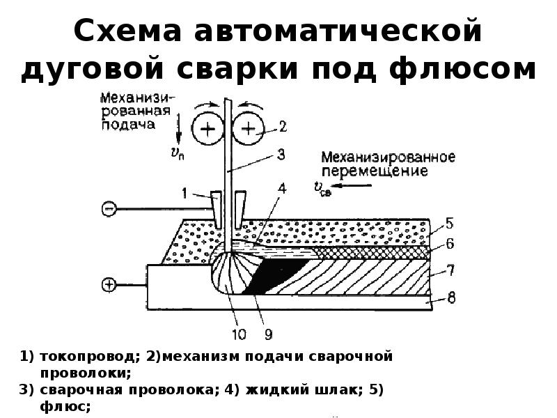 Схема сварки под флюсом