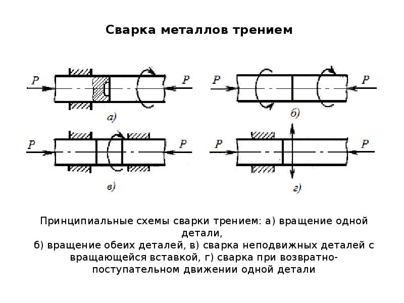 Сварка трением презентация