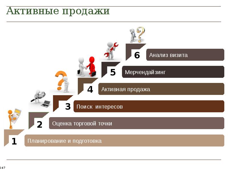 Техника Продаж Интернет Магазина