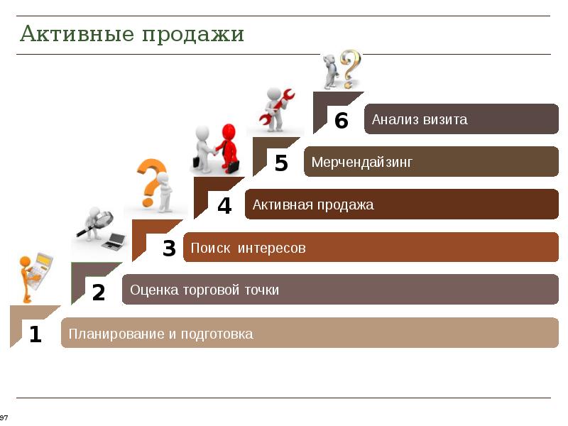 Вид Продаж В Магазине