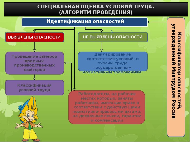 Развитие условий труда. Алгоритм проведения спецоценки условий труда. «Сущность условий труда и их классификация». Сущность факторов труда. Алгоритм проведения специальной оценки.