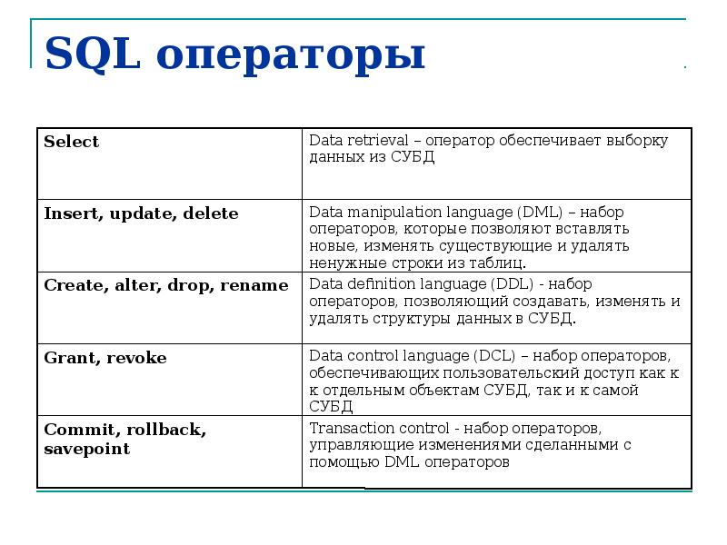 Команды баз данных. Таблица SQL запросов. Оператор языка SQL Project предназначен для. Операторы SQL И их функции. Таблица операторов SQL.