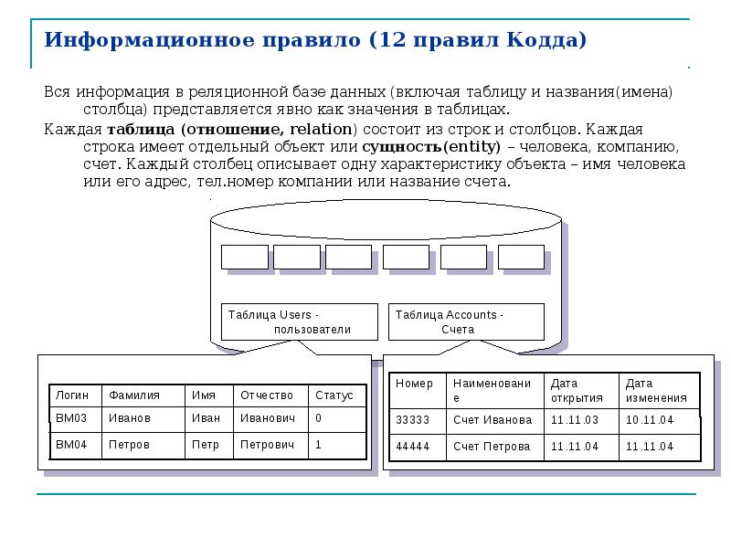 Правила баз данных. 12 Правил КОДДА для реляционных баз данных. Реляционная модель данных правила КОДДА. Информационное правило КОДДА. Правила КОДДА для реляционных БД.