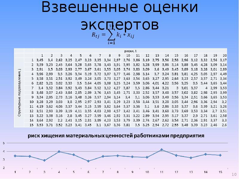 Взвешенный время. Оценка экспертов. Взвешенный балл. Взвешенный балл 2,82.