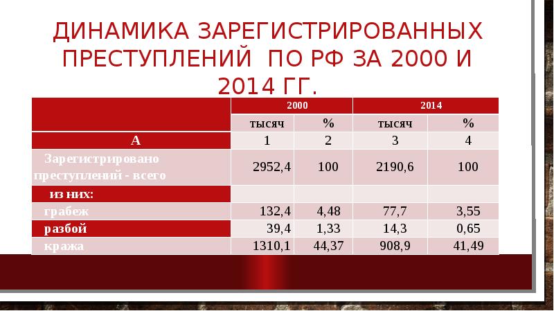 Динамика зарегистрированных преступлений по РФ за 2000 и 2014 гг.