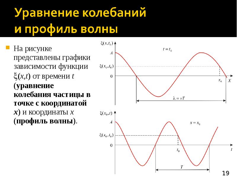 На рисунке показан профиль волны