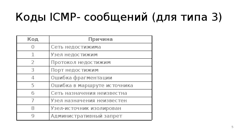 Icmp уровень