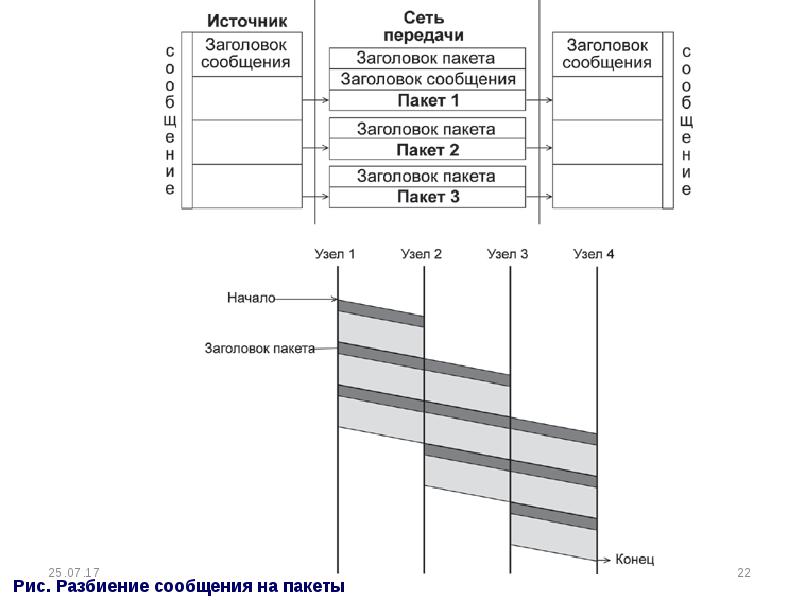 Разбиение сообщения на пакеты. Сети с коммутацией пакетов. Разбиение сообщения на пакеты. Пакет сообщения. Характеристики сетей с коммутацией пакетов.
