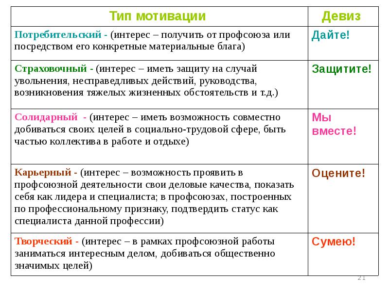 Мотивация профсоюзного членства презентация