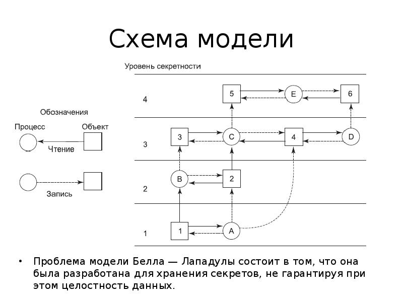 Схема модели. Модель Белла Лападула схема. Схема модели управления доступом Белла-Лападулы. Модель Биба, Белла-Лападулы. Модель Белла-Лападулы подходы к моделированию.