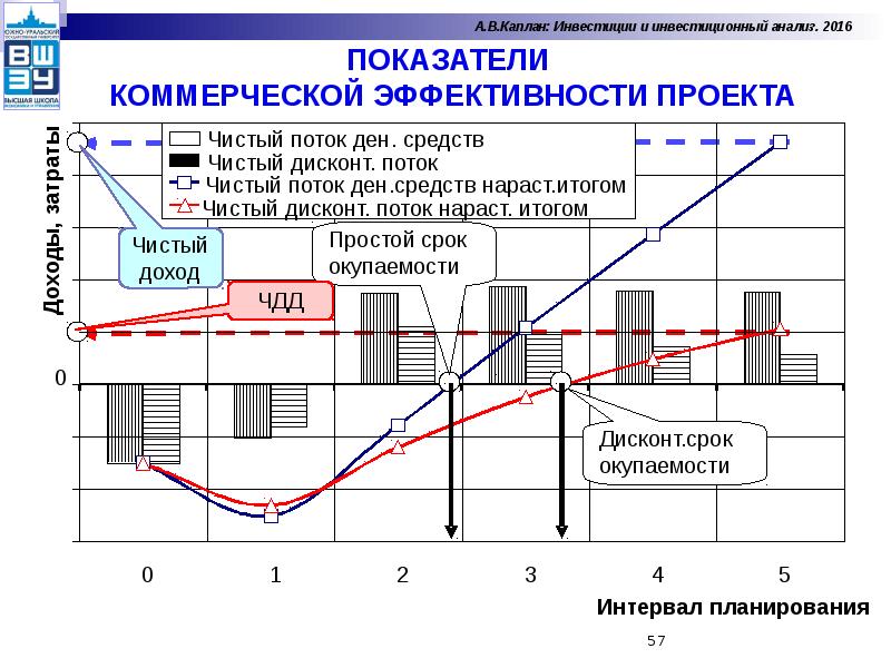 При сравнении двух инвестиционных проектов наиболее эффективным признается тот у которого больше