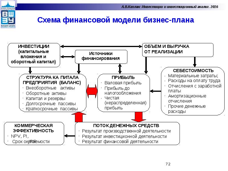 Презентации инвестиционных проектов