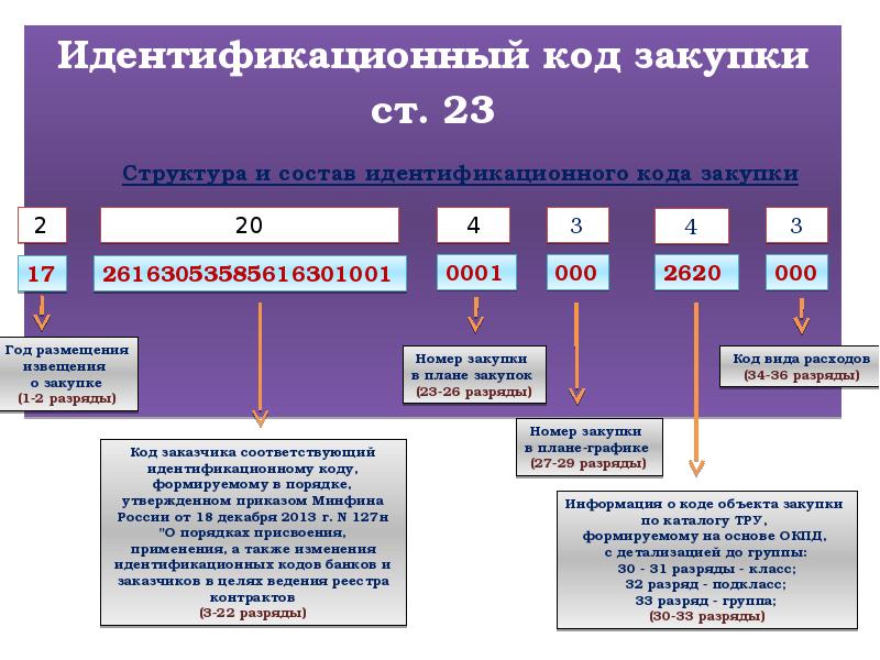 Идентификационный код закупки Идентификационный код закупки ст. 23