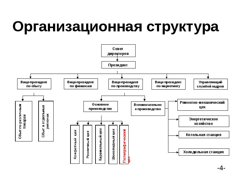 Организационная структура вайлдберриз схема