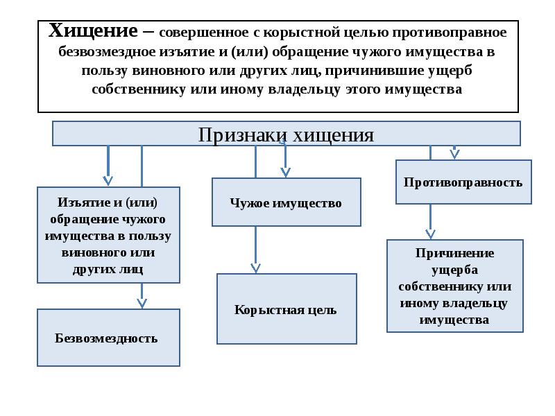 Презентация на тему кража