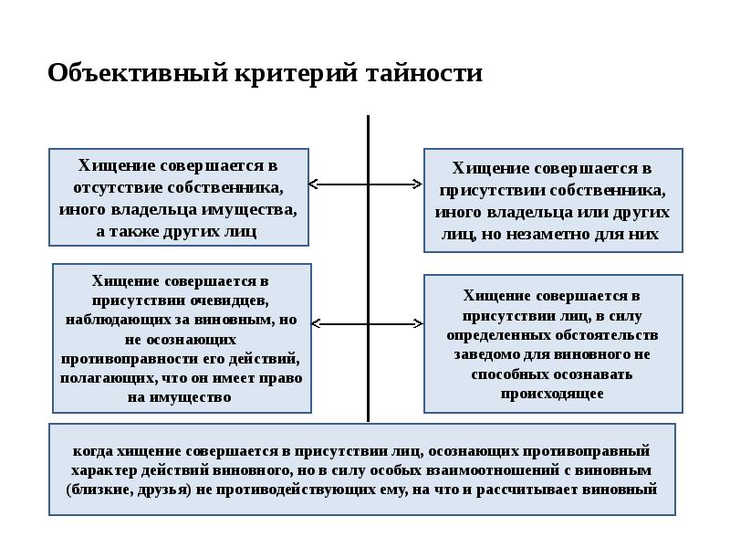 Презентация на тему кража