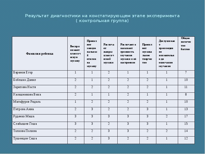 Диагностическая форма. Результаты диагностики таблица результатов. Диагностика констатирующих результатов. Итоги музыкальной диагностики. Диагностическая карта эксперимента.