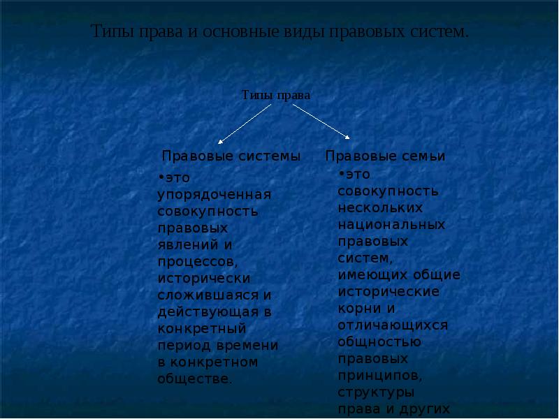 Презентация виды права