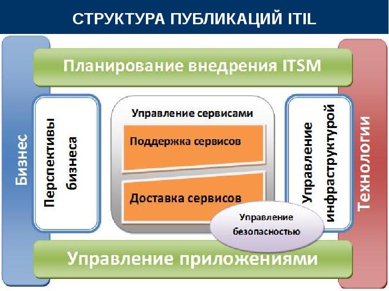 Управление ит услугами презентация