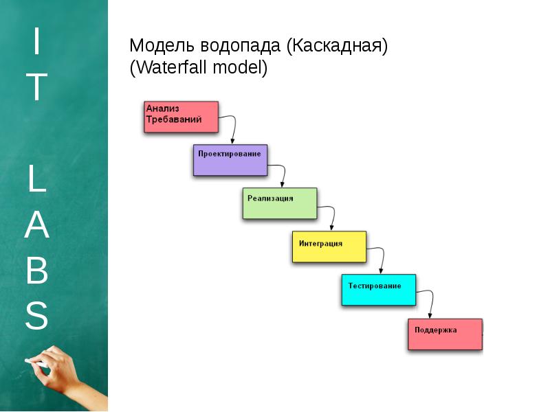 Каскад как метод проект метод