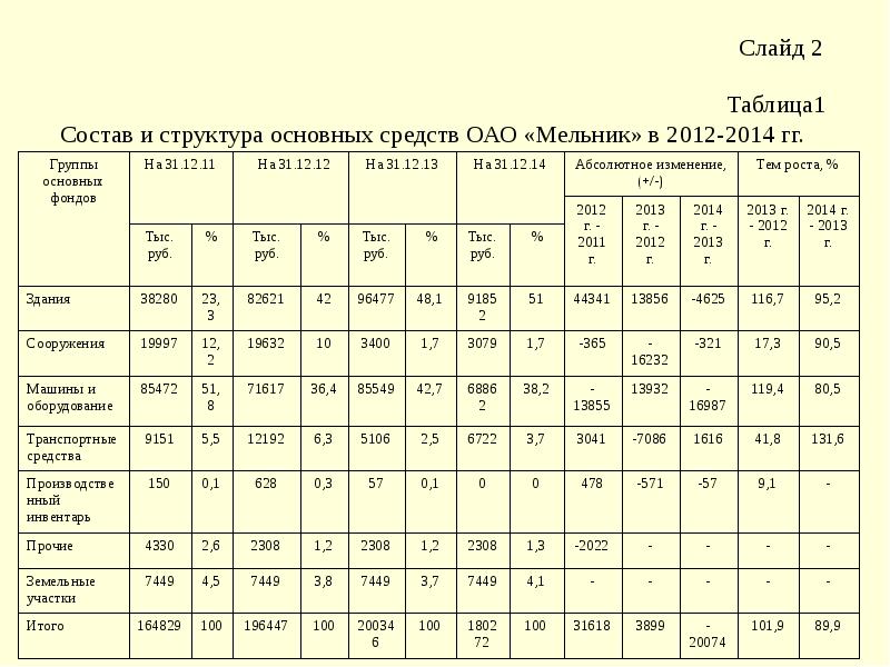 Состав основных средств. Состав основных средств предприятия таблица. Состав и структура основных фондов таблица. Таблица 1 состав структура основных фондов. Структура основных производственных фондов таблица.