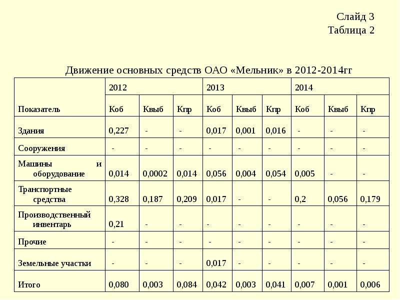 Движение основных средств характеризует. Анализ движения основных средств. Наличие и движение основных средств таблица. Основные средства наличие и движение основных средств. Наличие и движение основных средств таблица пример.