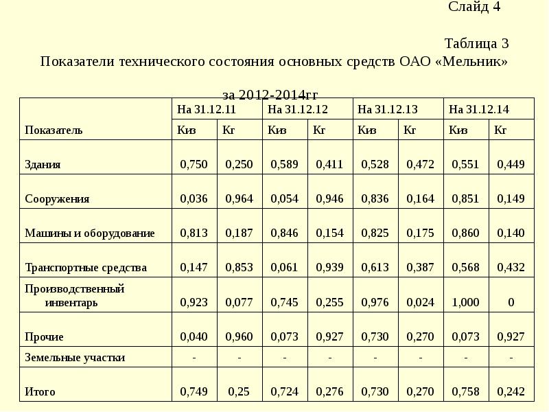 Средний возраст основных фондов. Таблица показатели технических. Коэффициенты технического состояния основных средств. Показатели технического состояния основных фондов. Показатели технического состояния основных средств.