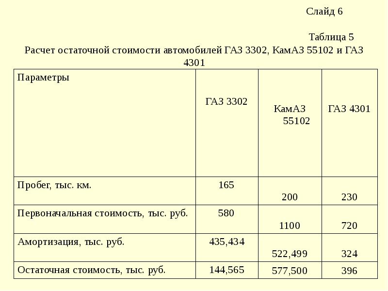 Расчет стоимости автомобиля. Как рассчитать остаточную стоимость автомобиля. Формула остаточной стоимости автомобиля. Таблица остаточной стоимости автомобиля. Калькулятор остаточной стоимости авто.