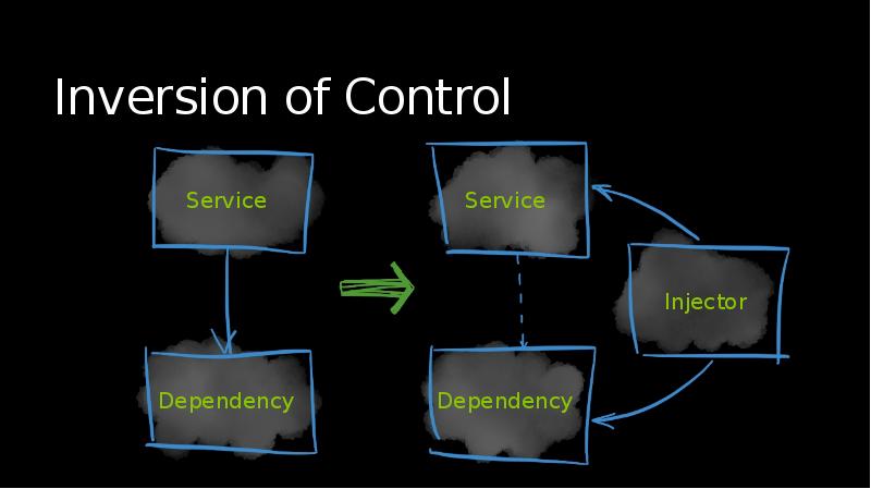 Inversion of Control Inversion of Control