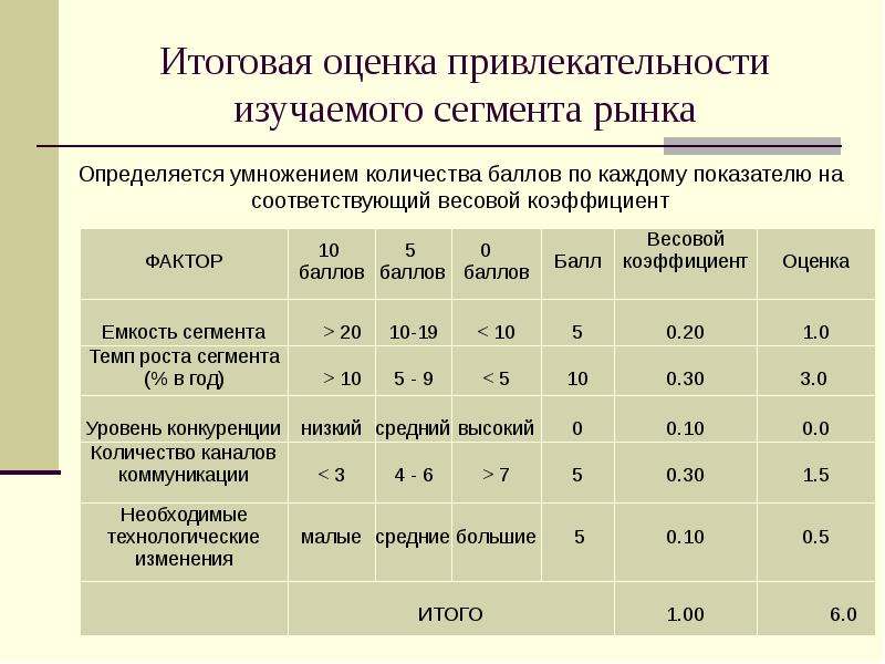 Оценка привлекательности проектов технологического предпринимательства