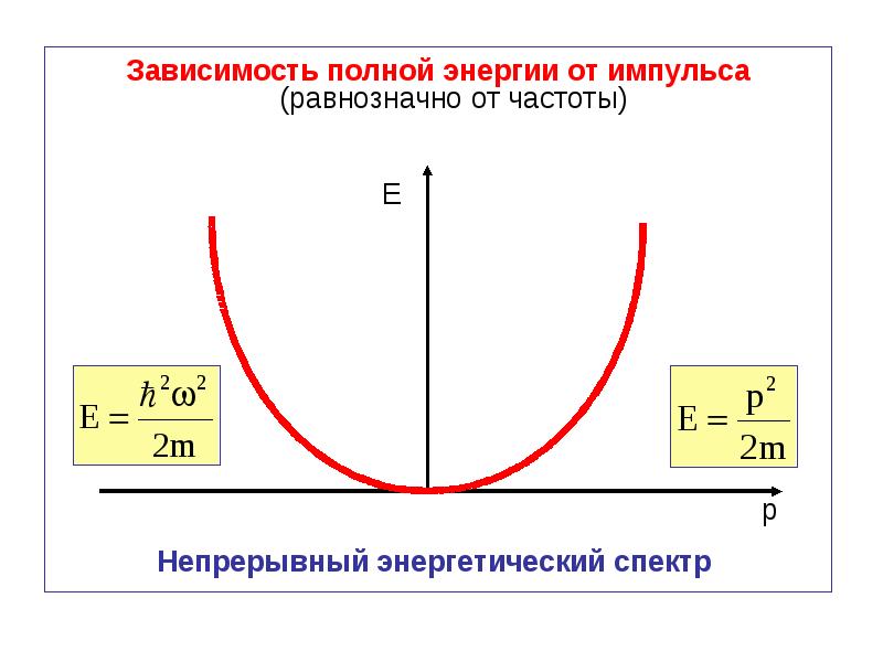 Зависимость энергии от скорости