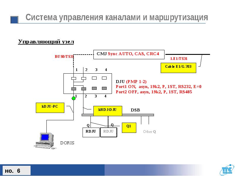 Управляющий канал. Механизм управления маршрутизацией.