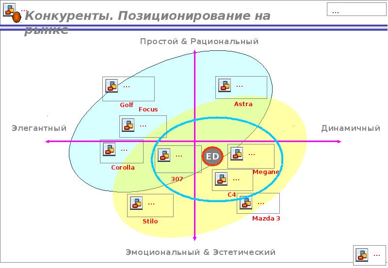 Карта позиционирования конкурентов пример