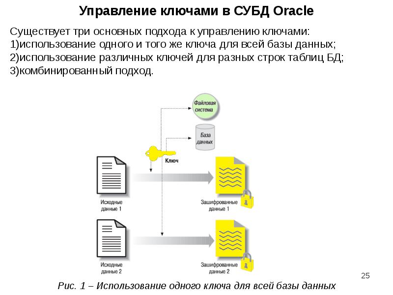 Шифрование данных в базе данных