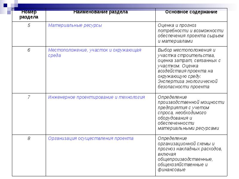 Прогнозирование потребности в ресурсах для реализации проекта при планировании содержания