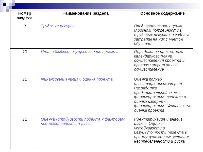 Разделы инвестиционного проекта