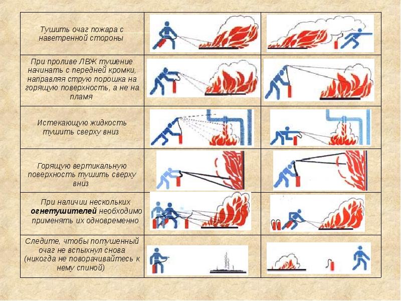 Презентация тушение пожаров приемы и способы спасения людей при пожарах