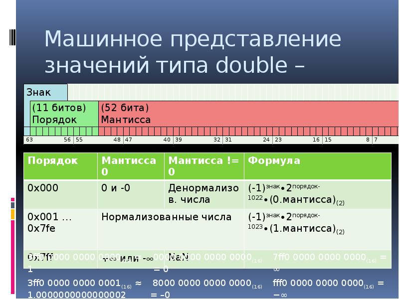 Тип double. Представление числа типа Double. Представление числа типа Double в компьютере. Машинное представление. Внутреннее машинное представление чисел.