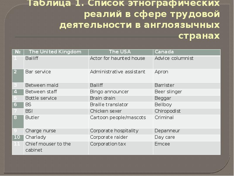 Российские реалии в англоязычной прессе проект