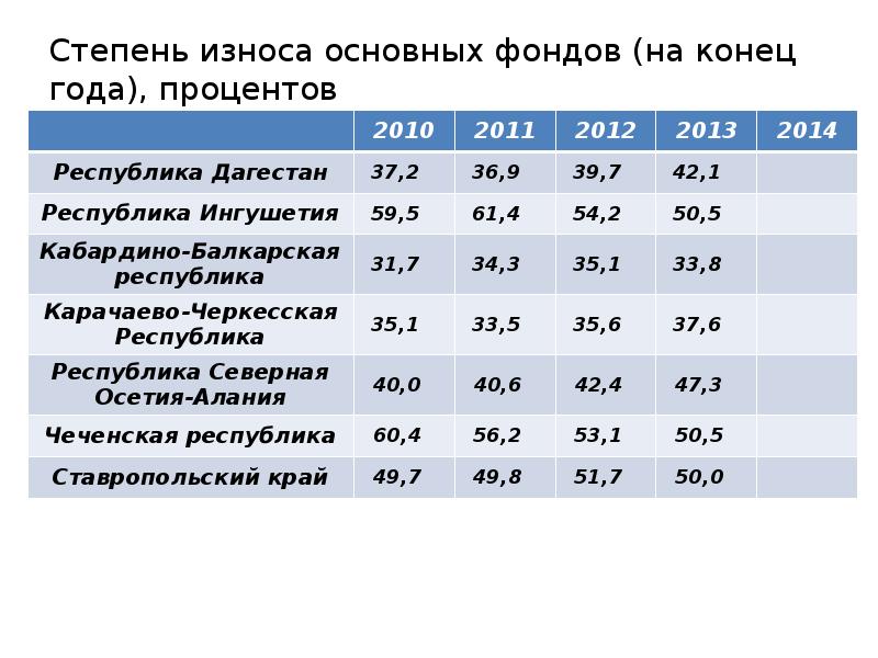 Уровень износа основных фондов. Степень износа основных фондов. Степень износа основных фондов в России. Степень износа основных фондов на конец года. Степень износа основного капитала.